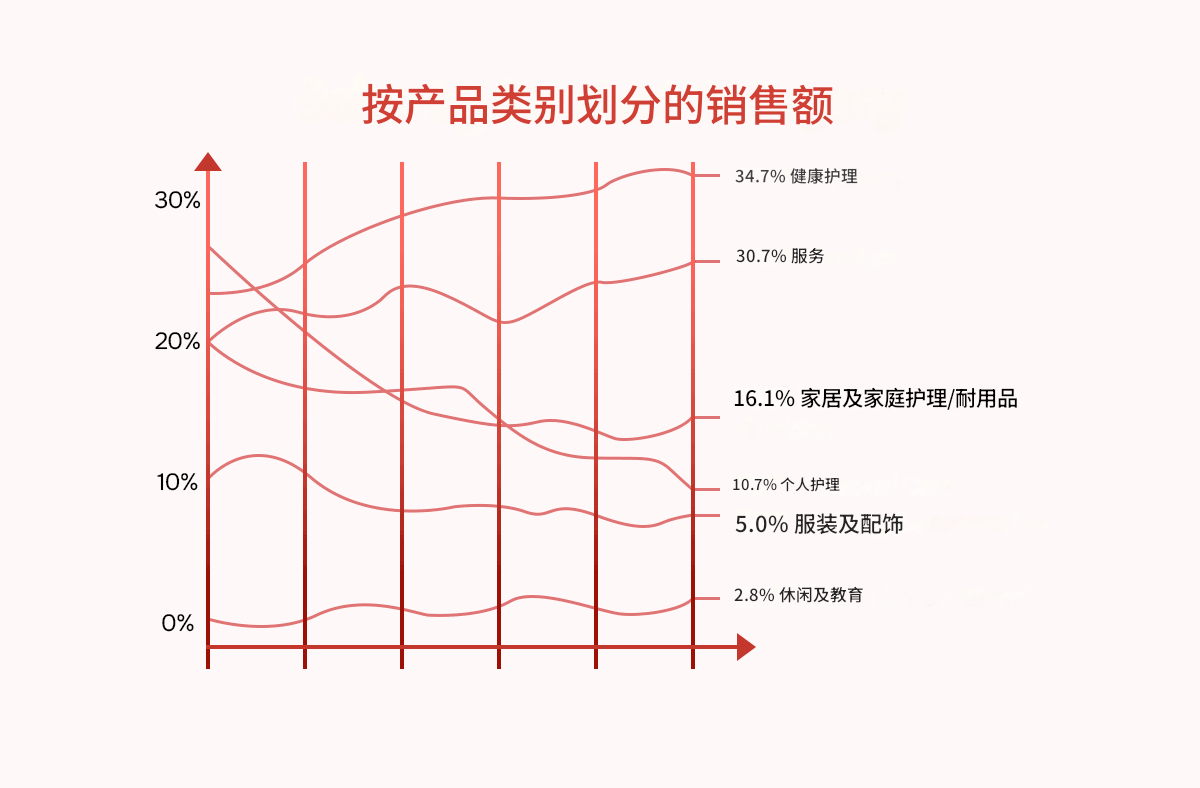 美国直销市场按产品类别划分的销售占比图
