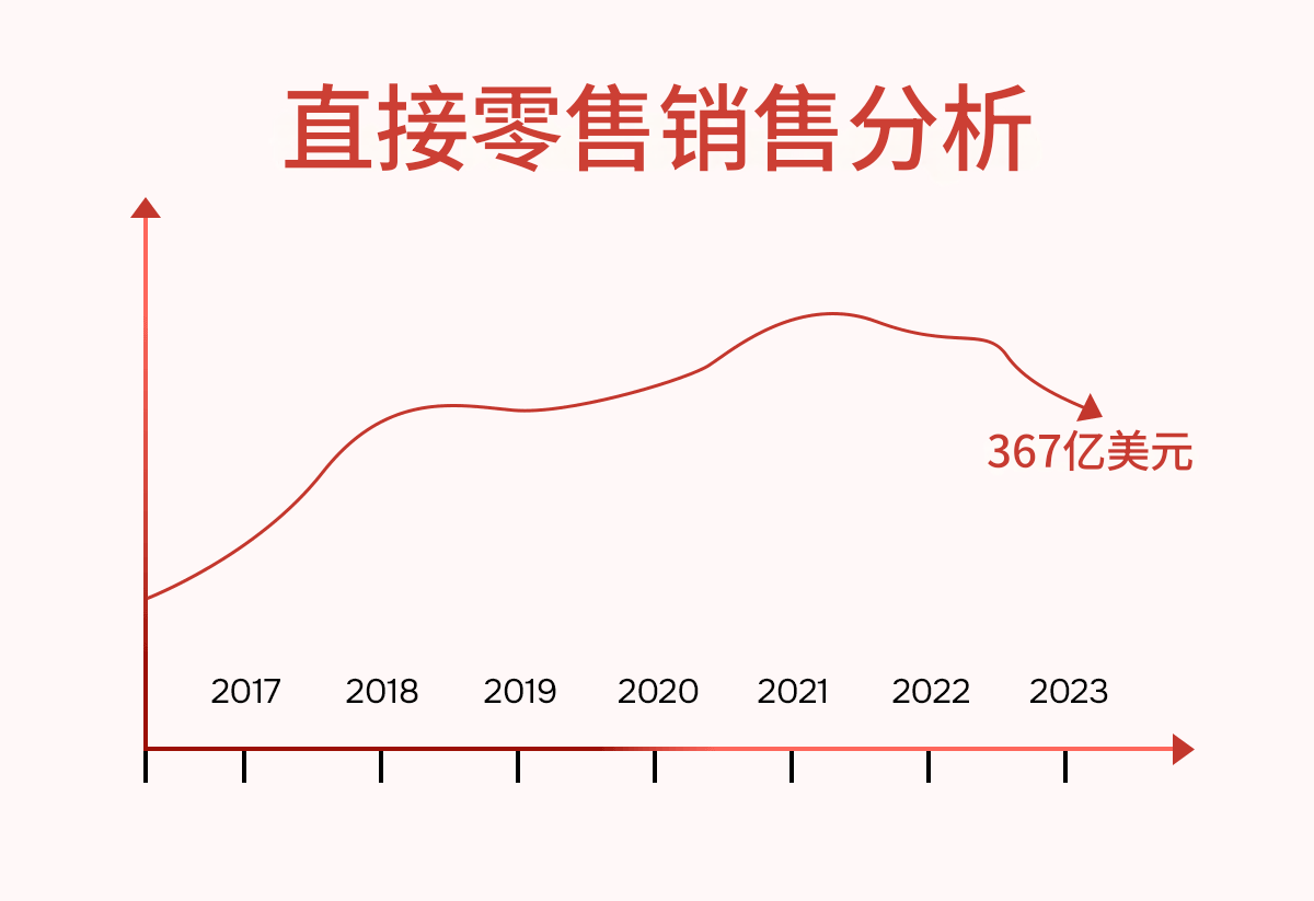 美国直销行业零售额趋势图