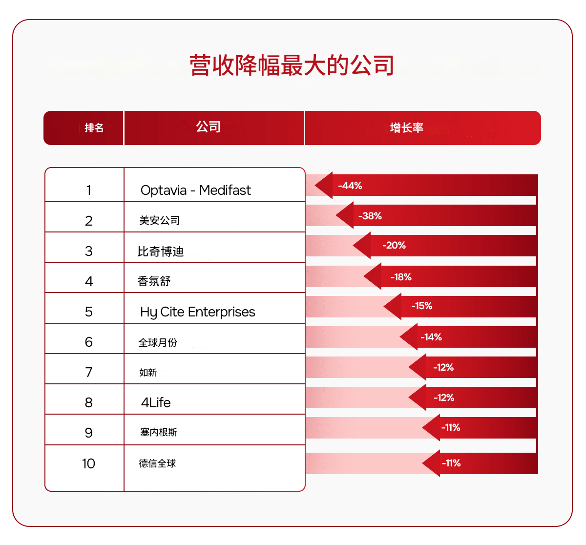 美国直销行业营收下降幅度最大的企业