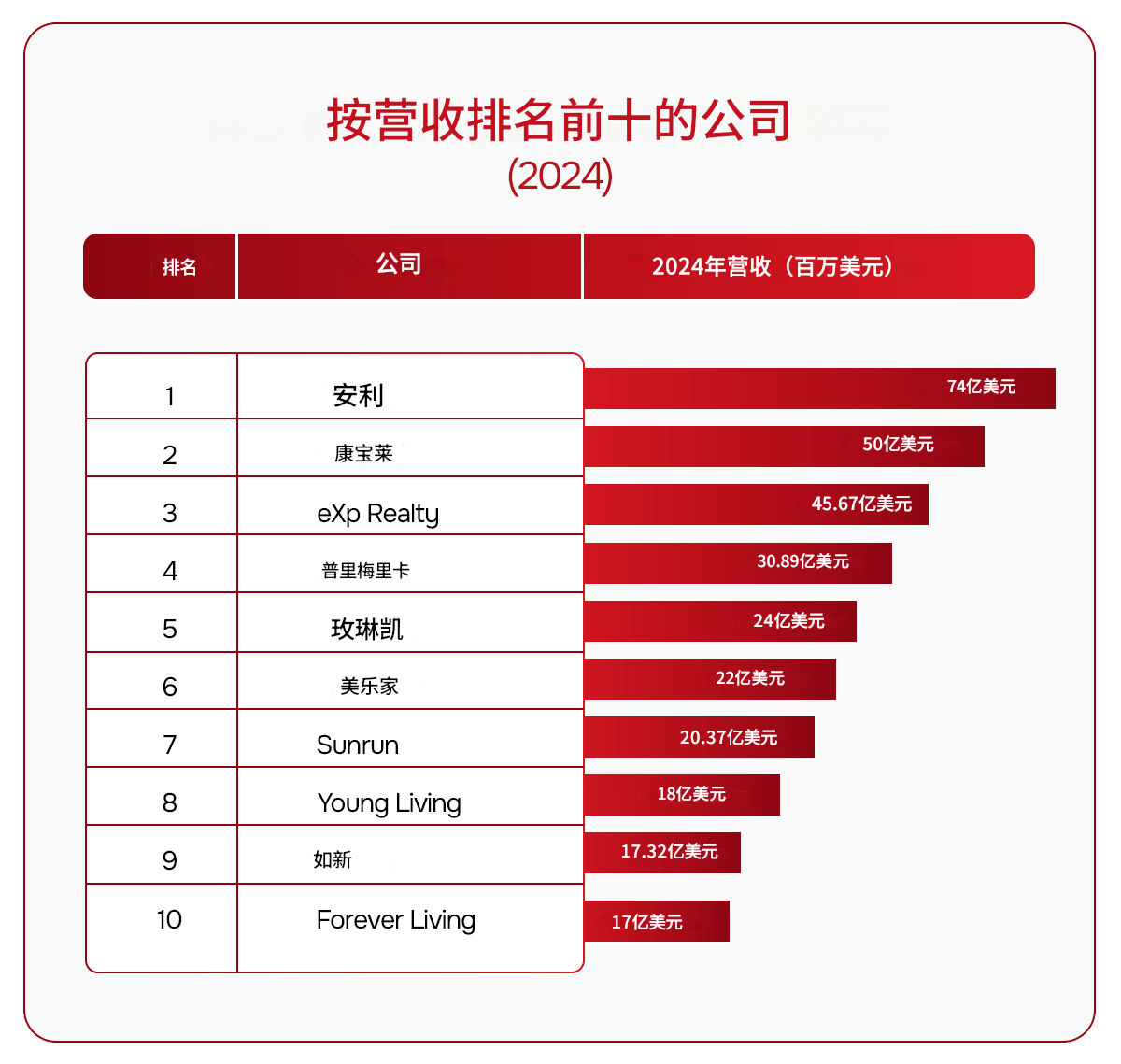 美国直销行业营收最高的前十品牌