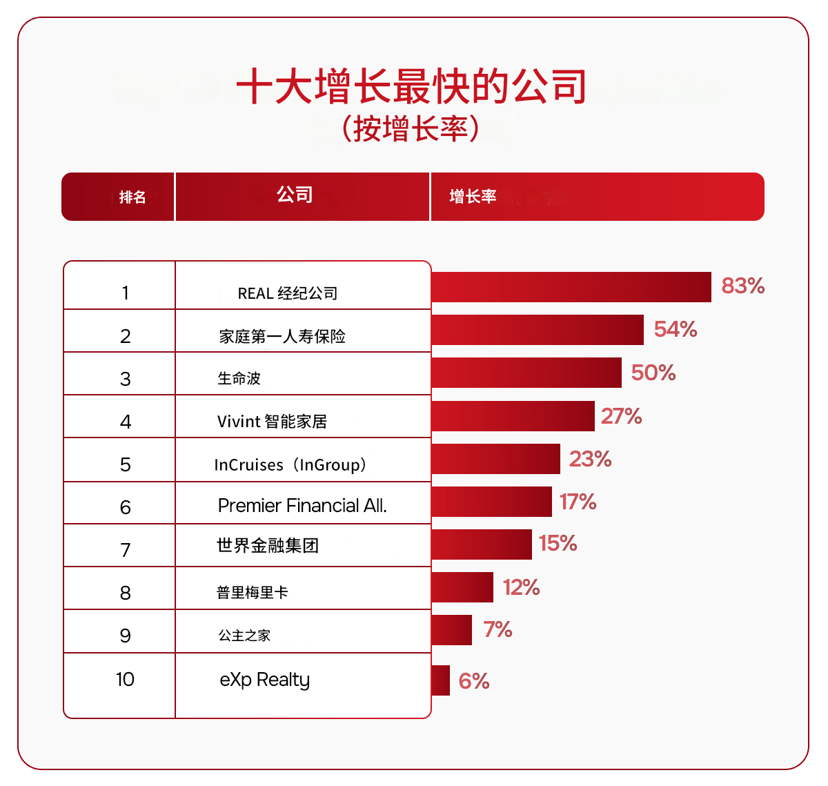美国直销品牌增长率最高的前十企业