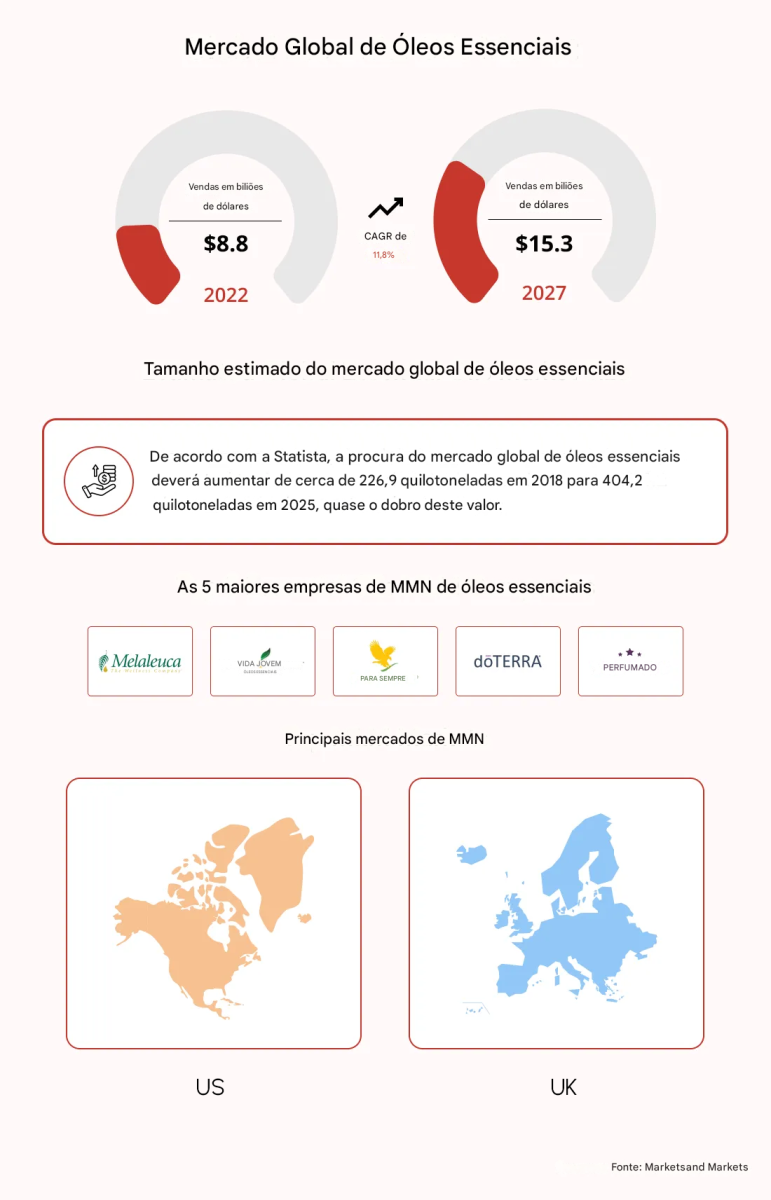 Mercado mundial de óleos essenciais