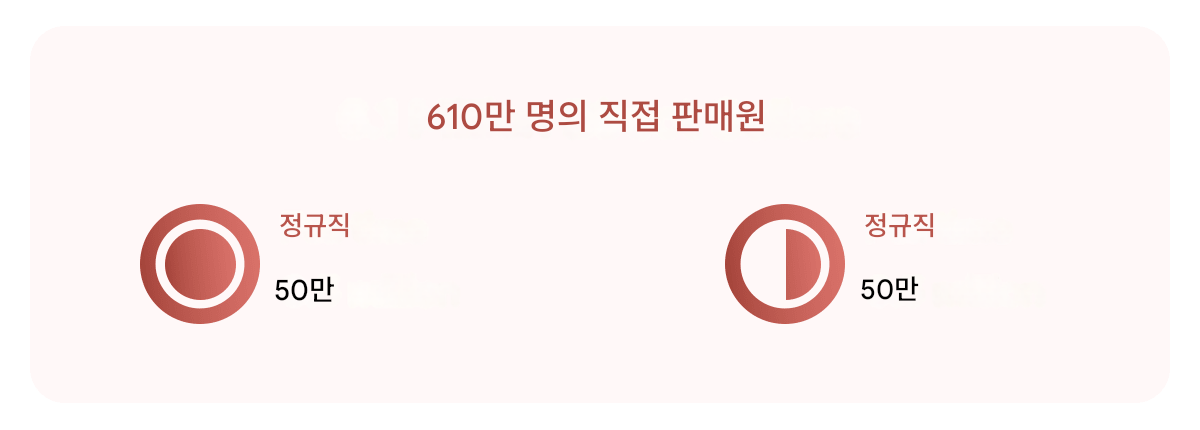 매출 기준 미국 다단계 회사 상위 10개