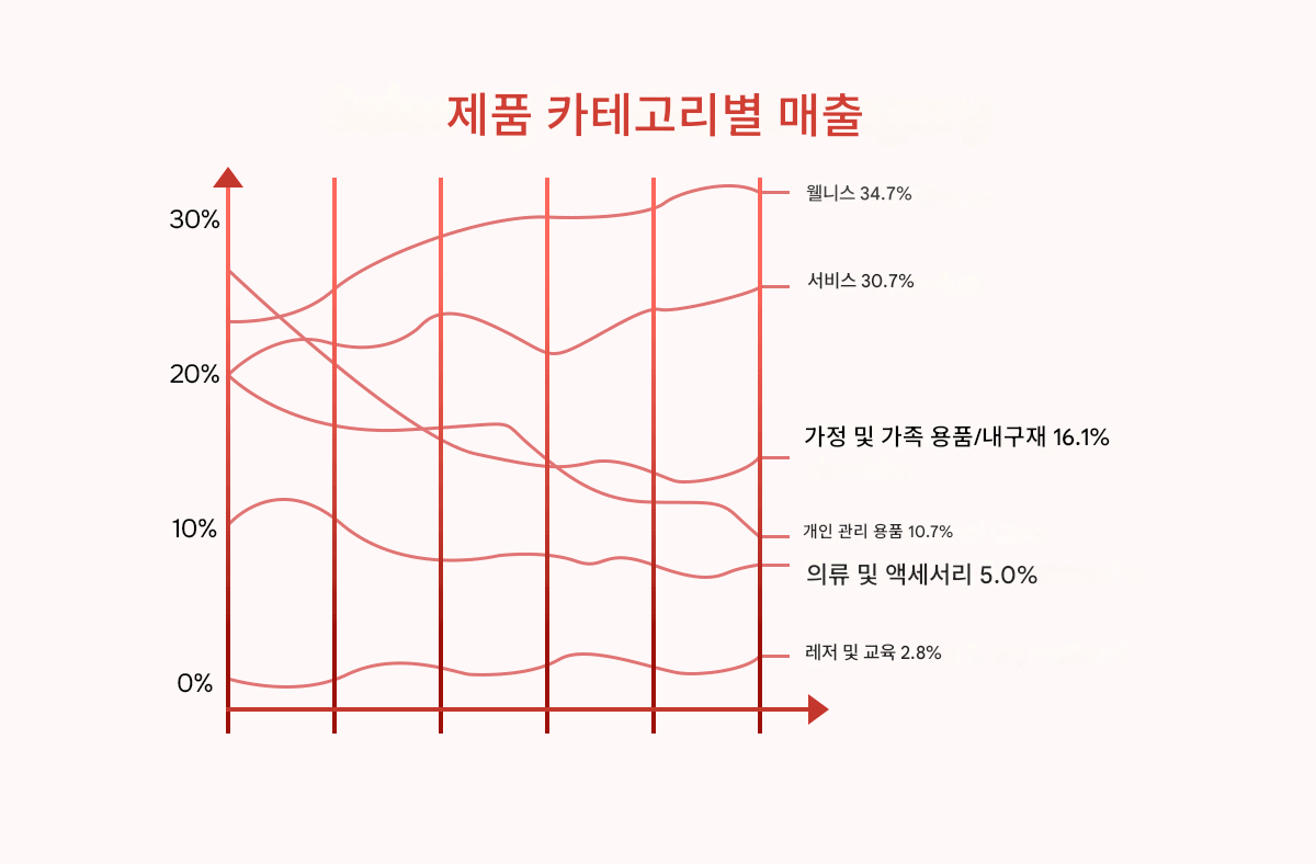 성장률 기준 미국 다단계 기업 상위 10개
