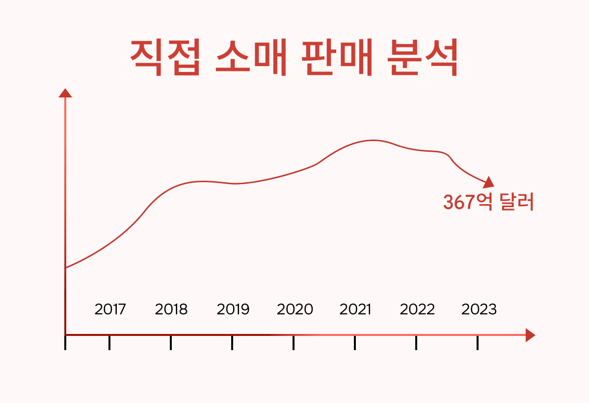 미국 다단계 산업의 소매 매출 추이