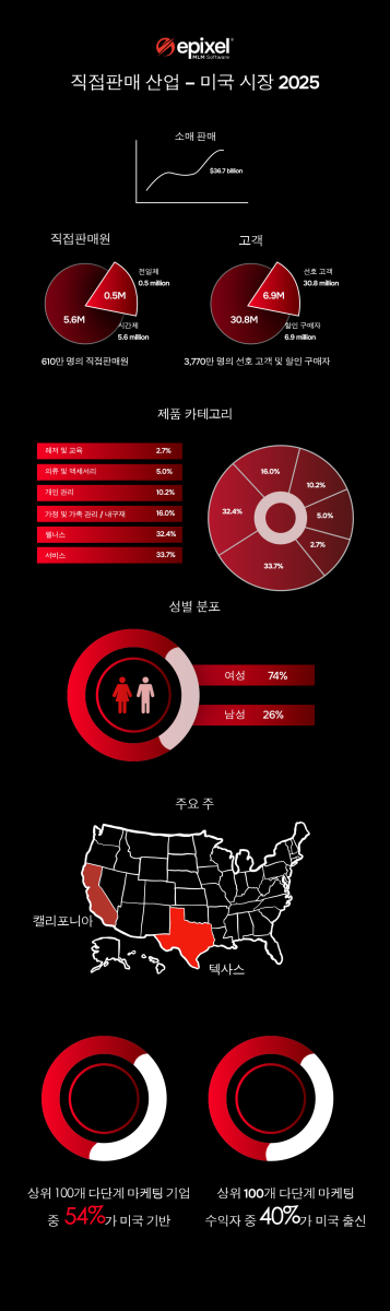 미국 직접 판매 산업