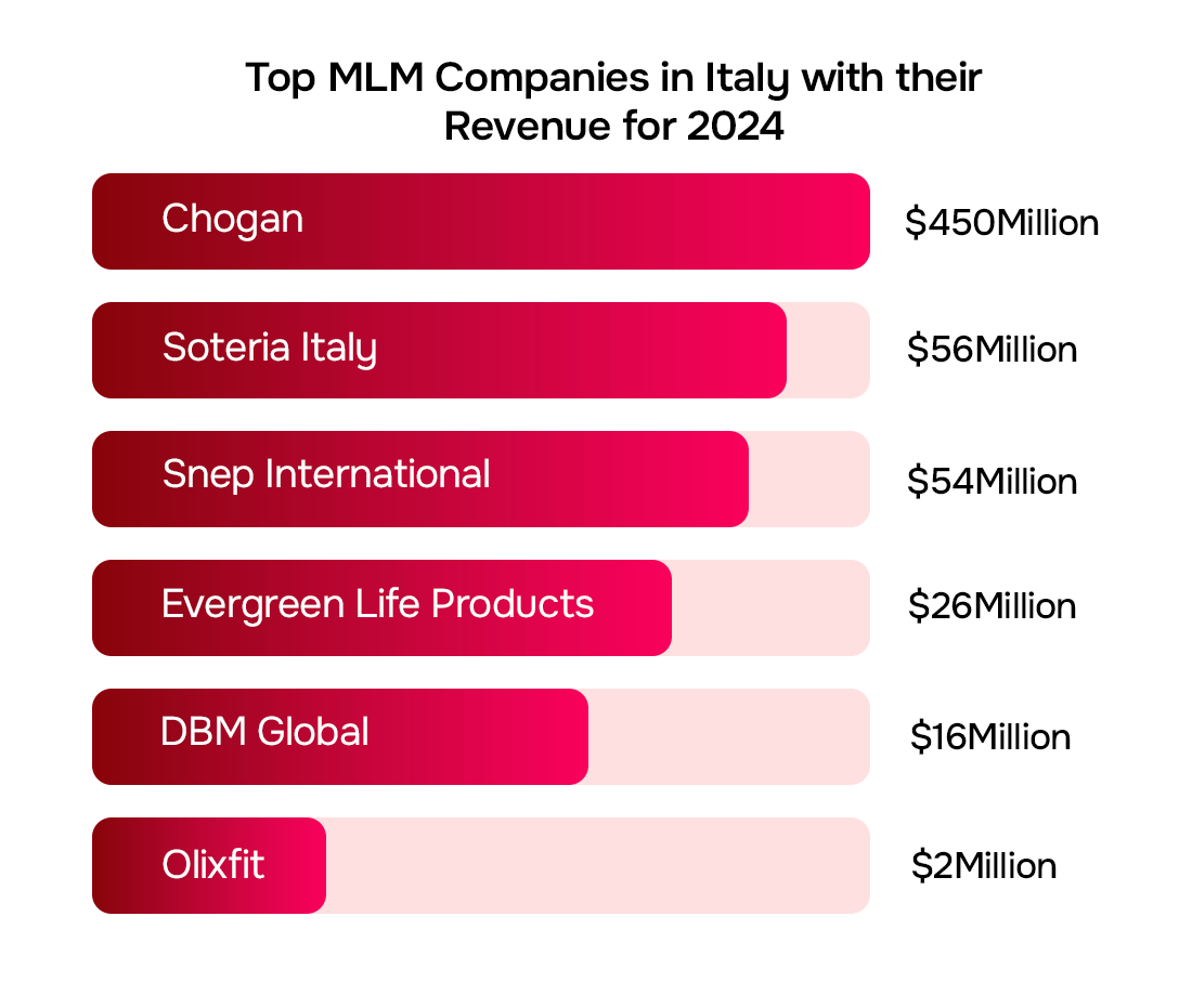 Top MLM Companies in Italy with their Revenue for 2024