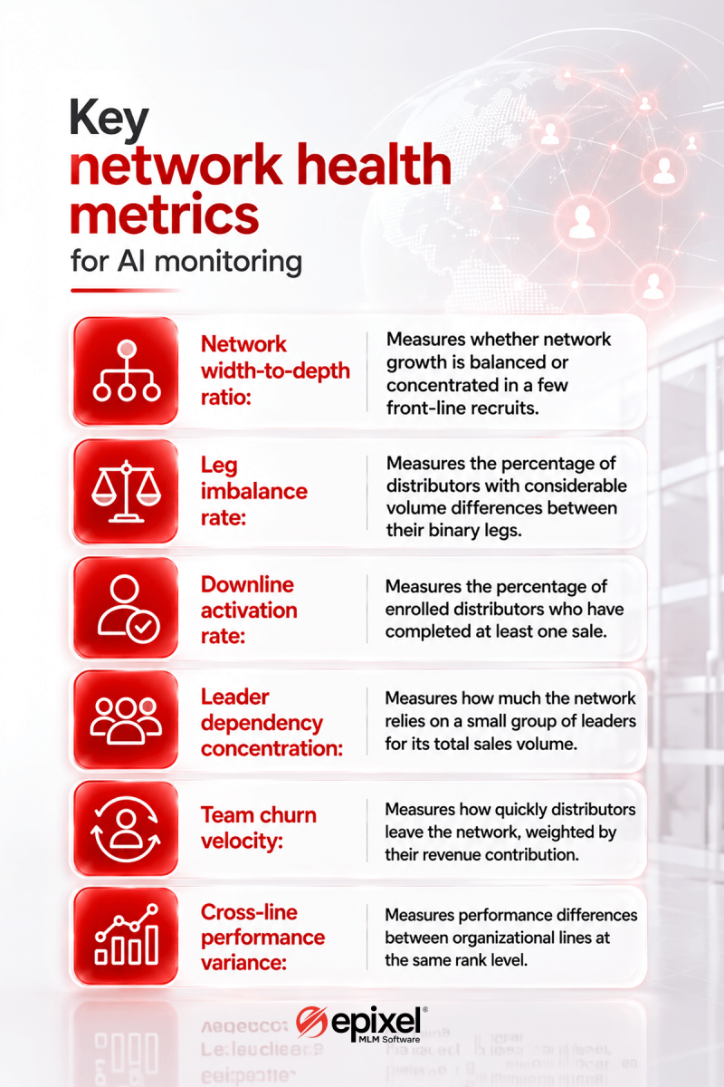 MLM network health metrics for AI tracking