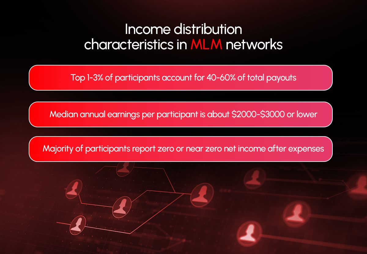 MLM income distribution statistics infographic
