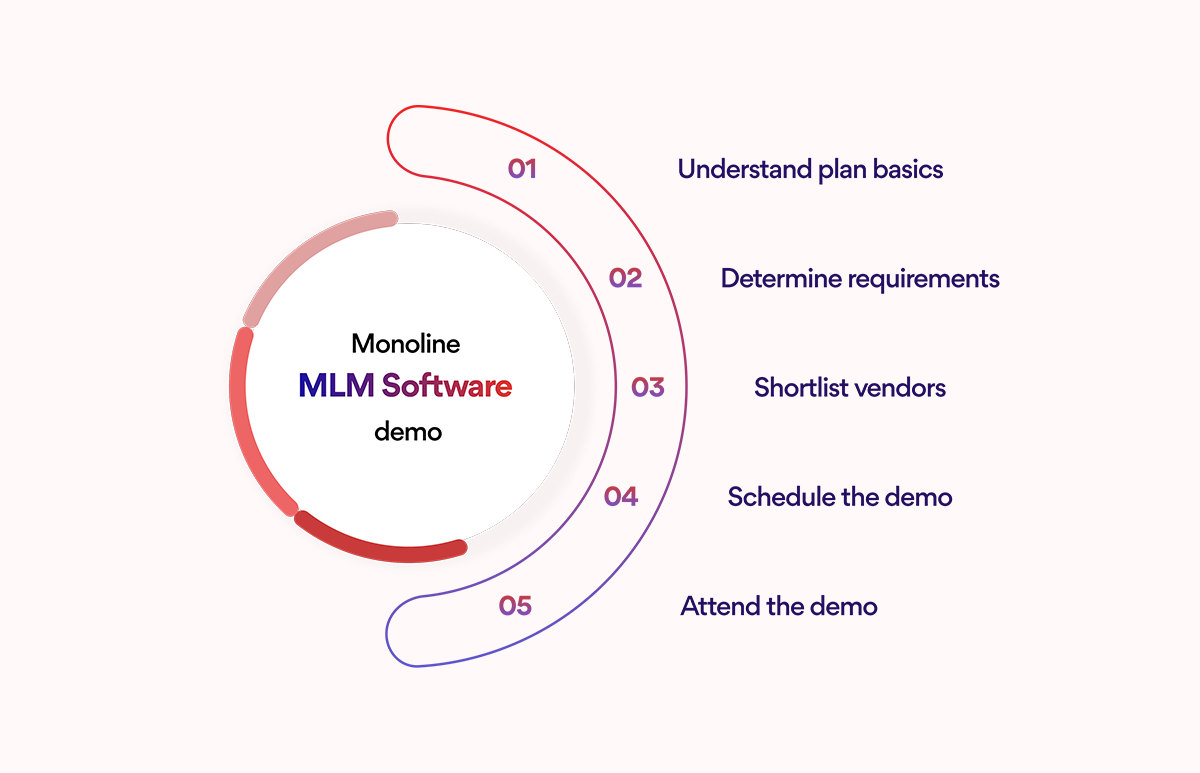 Monoline MLM Software demo