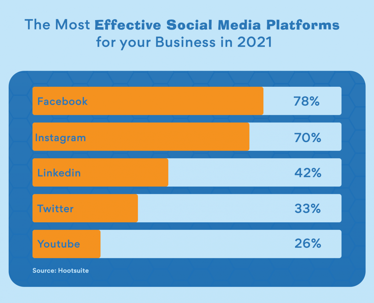 The most effective social media platforms in 2021
