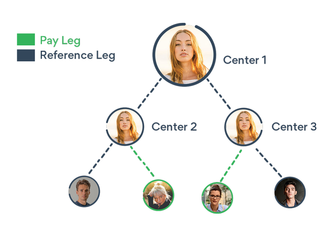 Auto balanced tree in binary genealogy