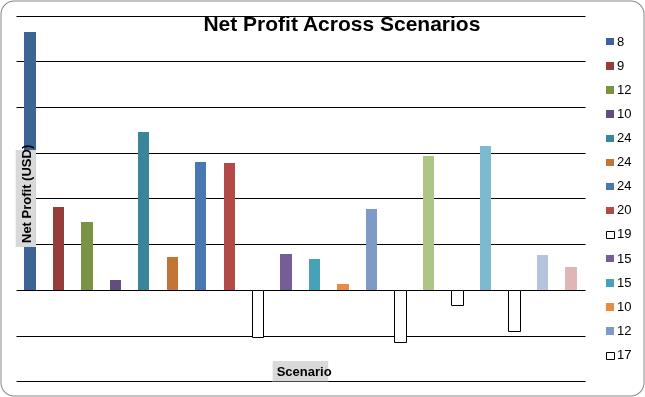 Net Profit Across Scenarios