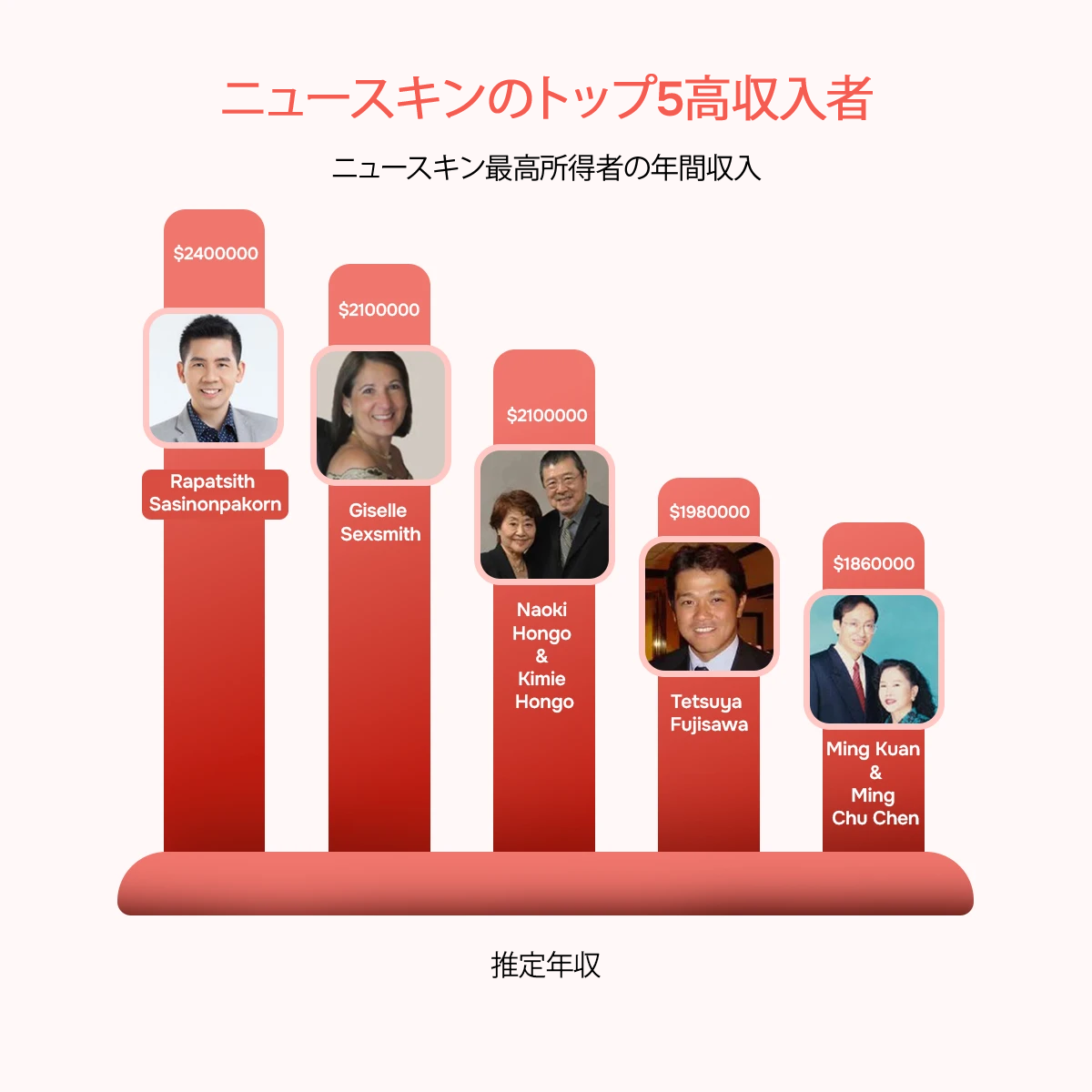 ニュース キン トップ5収入者