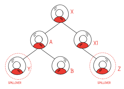 normal binary spillover