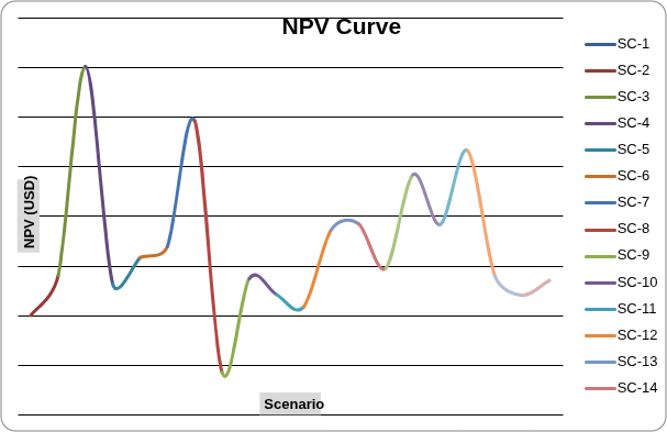 NPV Curve