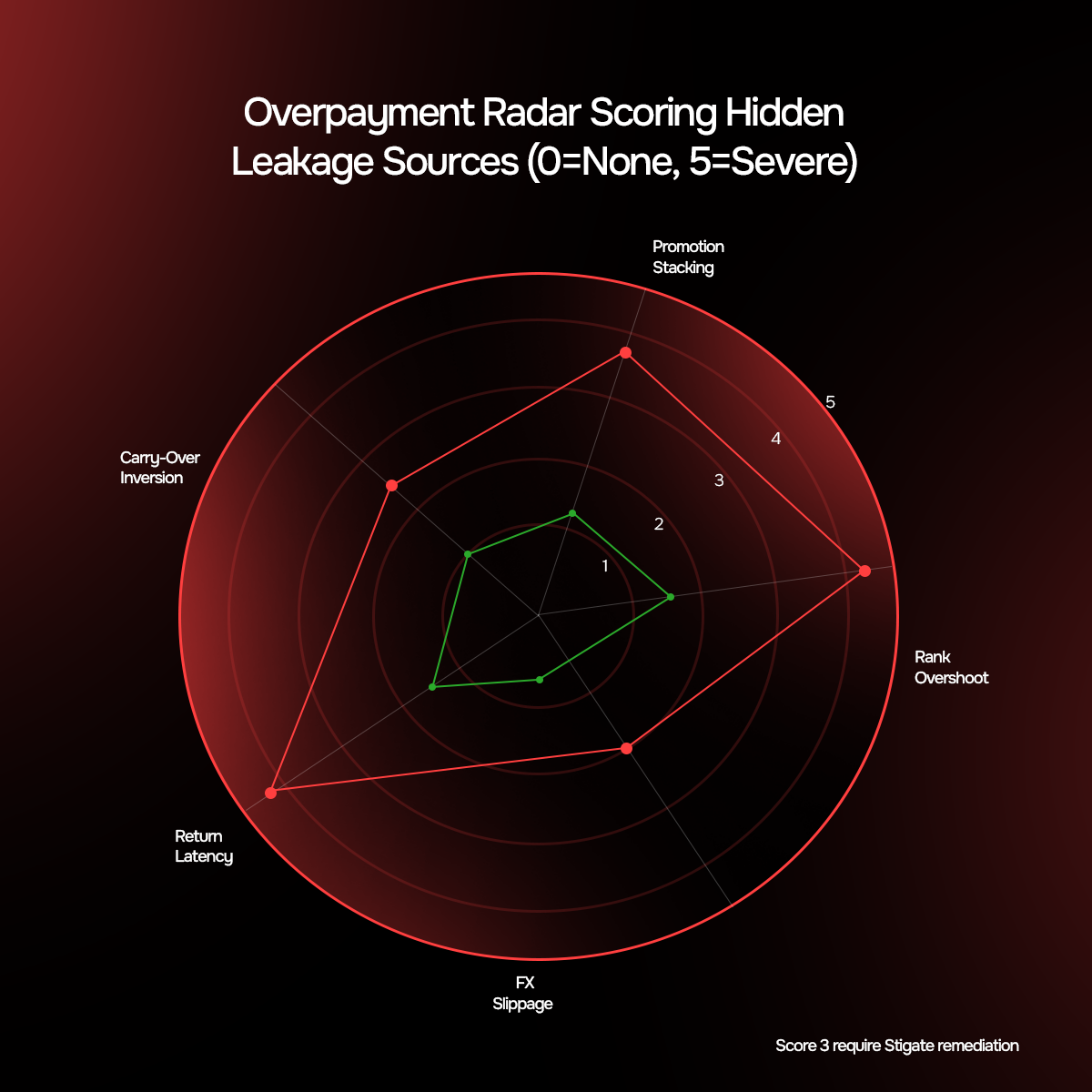 Overpayment Radar