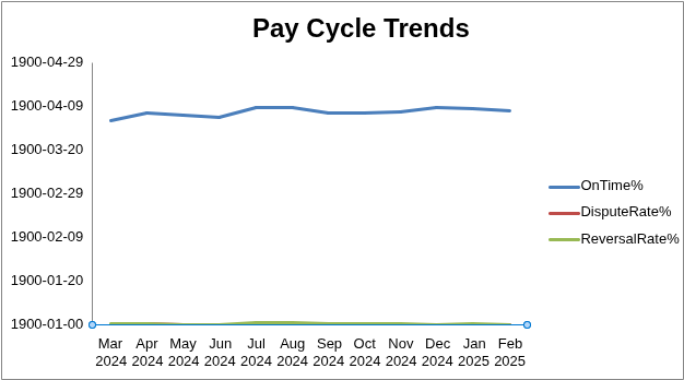 Pay-Cycle trends