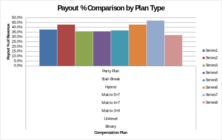 Bar chart comparing payout % by different MLM plan types