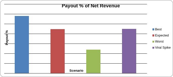 Payout % of Net Revenue
