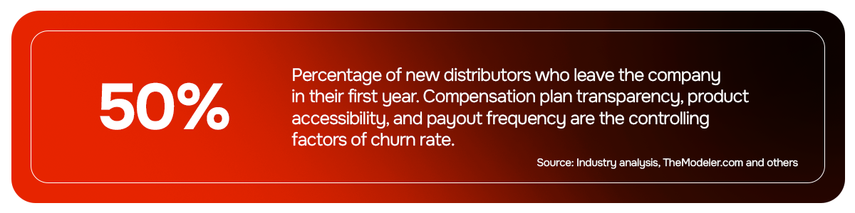 Percentage of new distributors