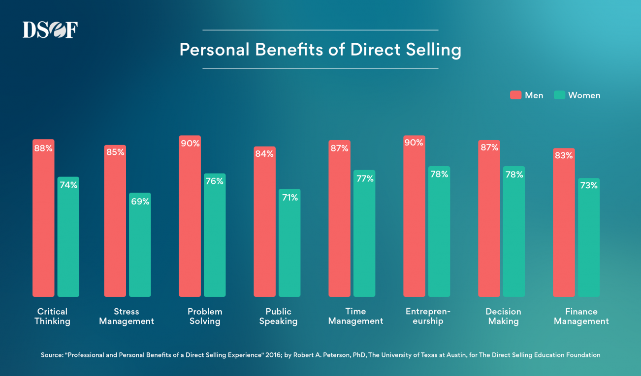 Graphical representation of personal benefits of direct selling