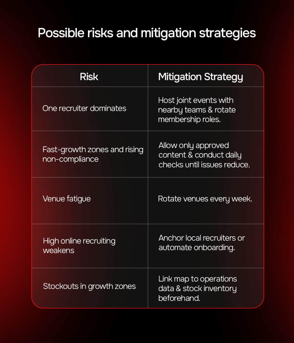 Possible risks and mitigation strategies