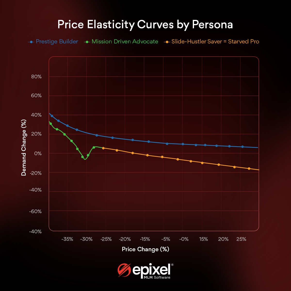 Pricing elasticity curve