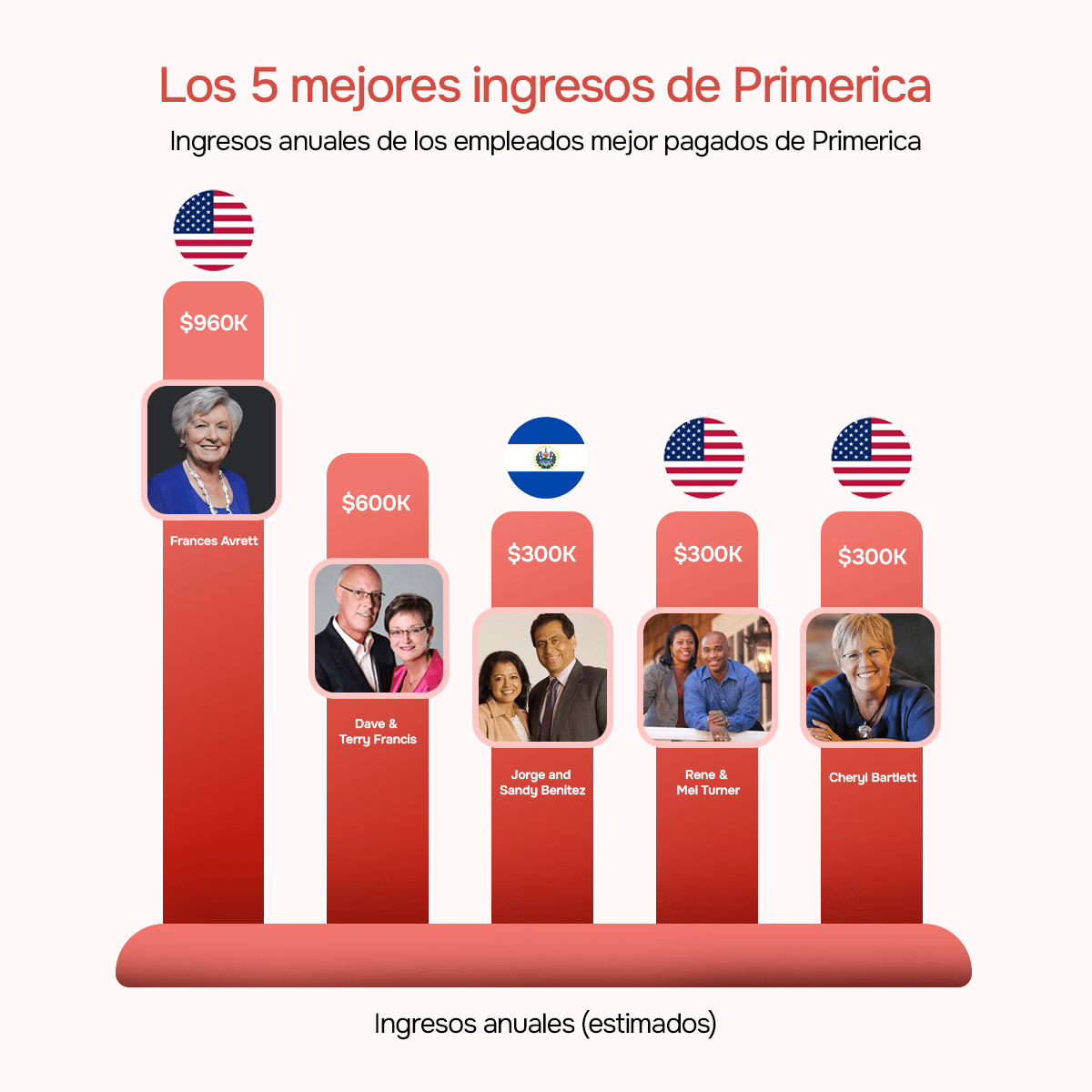 Top 5 ganadores MLM de Primerica por ingresos