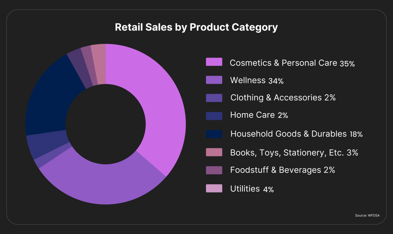 Retail Sales Data by Product Category
