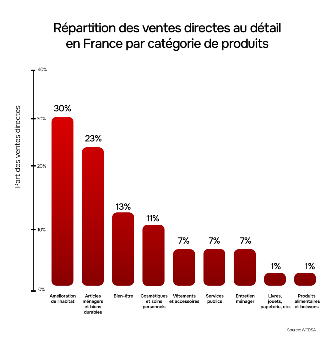 Répartition des catégories de produits vendus en vente directe en France