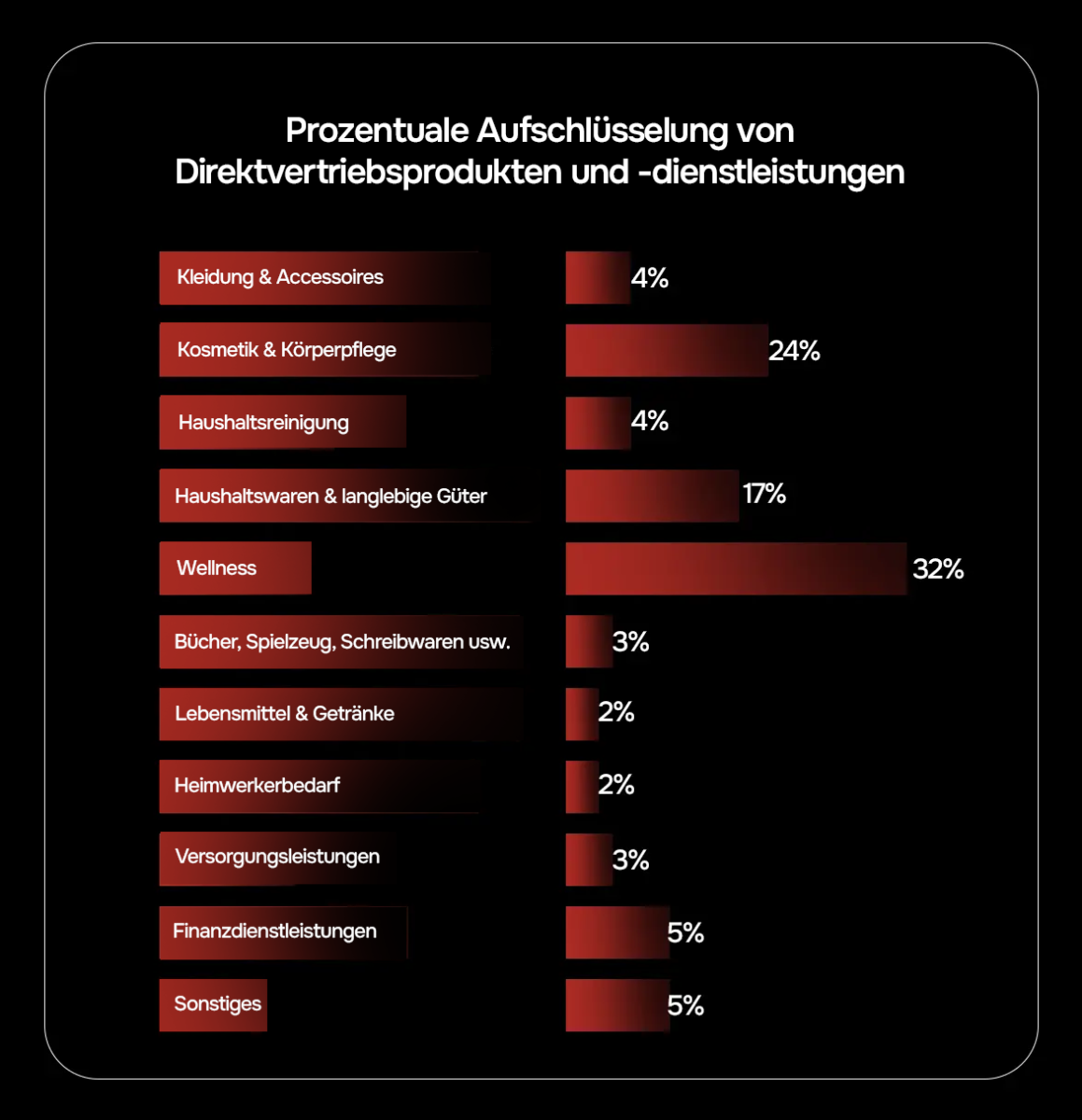 Produktbezogene Einzelhandelsverkäufe im Direktvertrieb