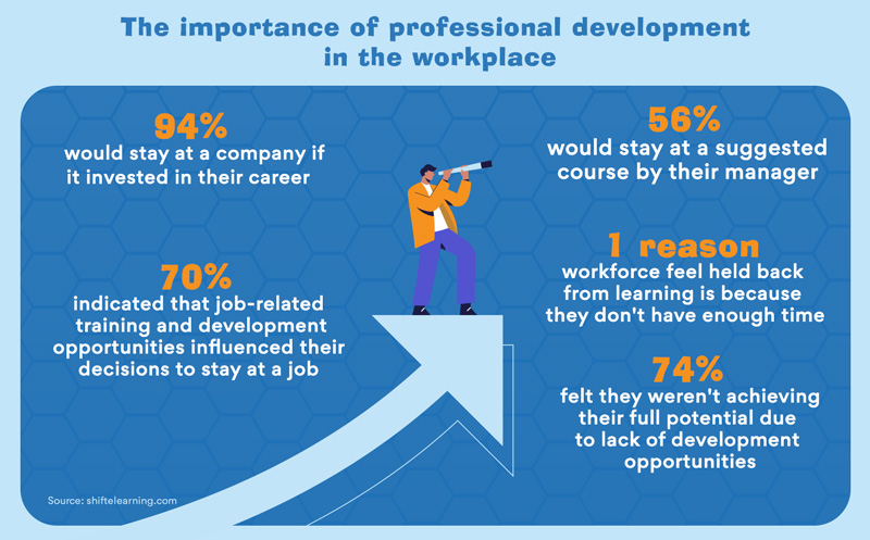The importance of professional development in the workplace