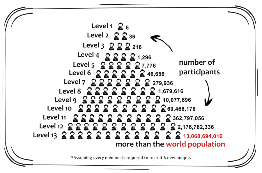 The unsustainable geometric progression of a pyramid scheme
