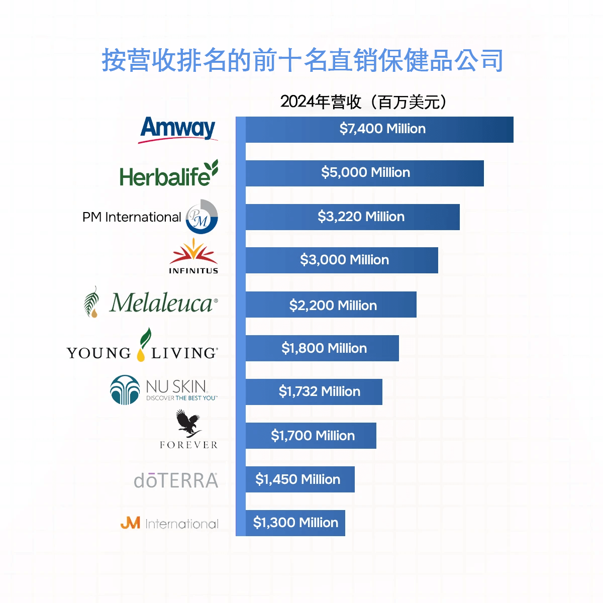 全球前十保健品直销公司排行榜