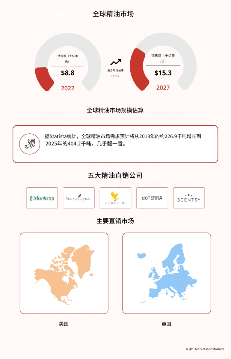 2025年前十精油直销公司排名榜最新