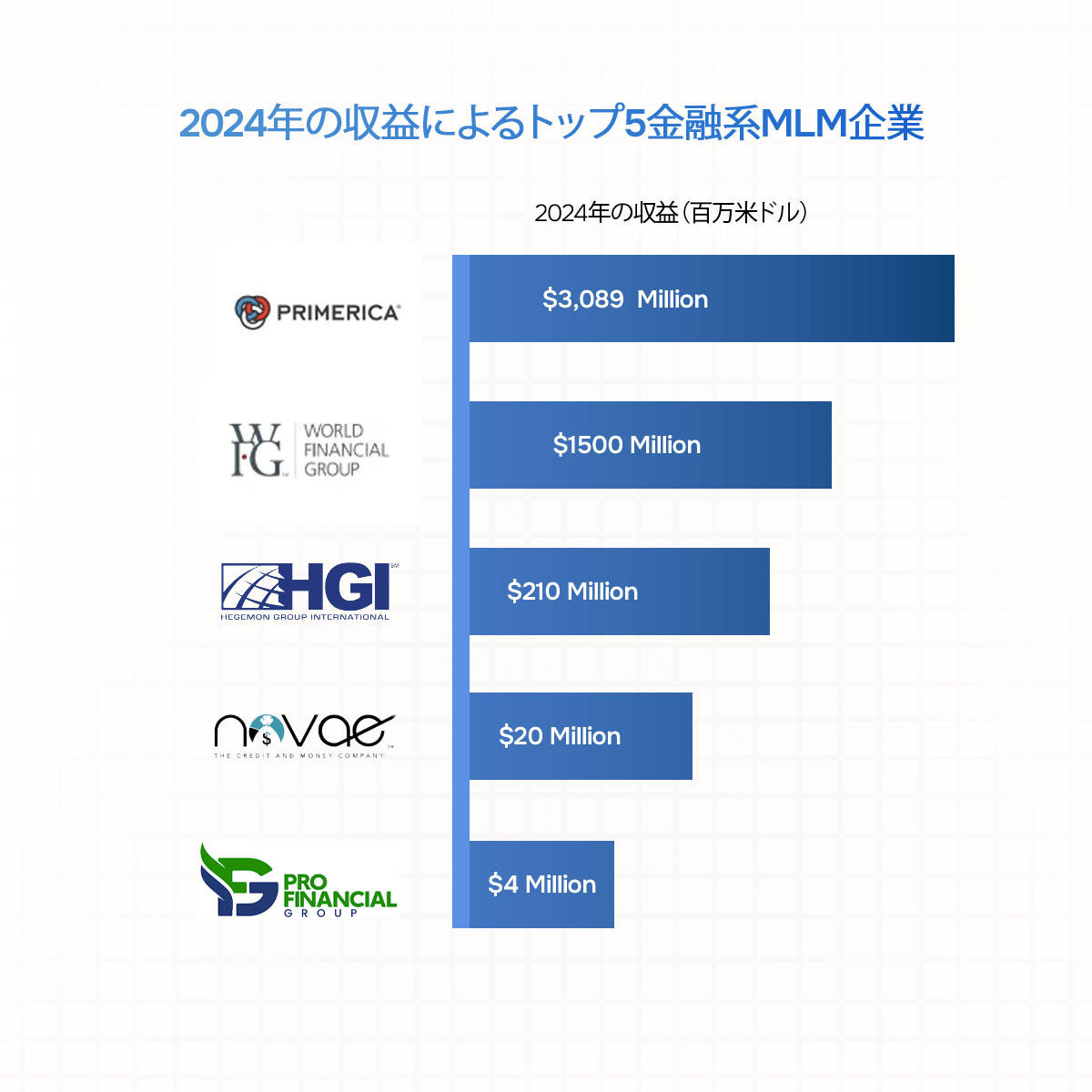 金融直销公司的收入排名