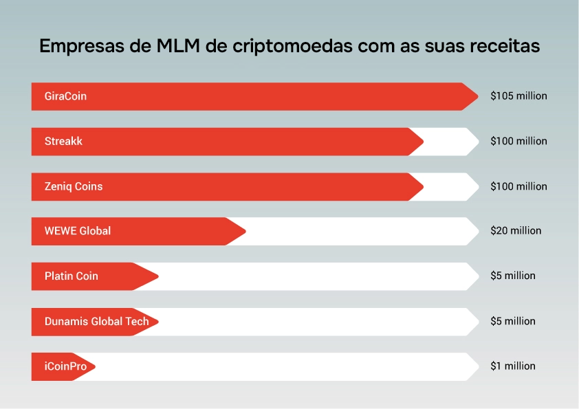 Empresas de MLM de criptomoedas com a sua receita