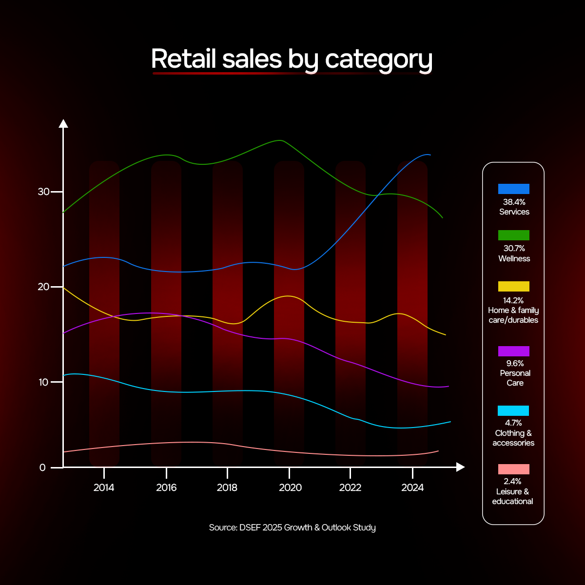 Retail sales by category