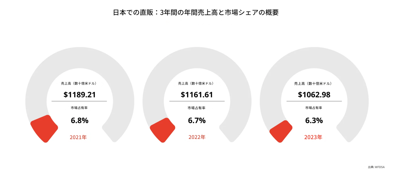 日本の直接販売における過去3年間の売上高と市場シェアの推移