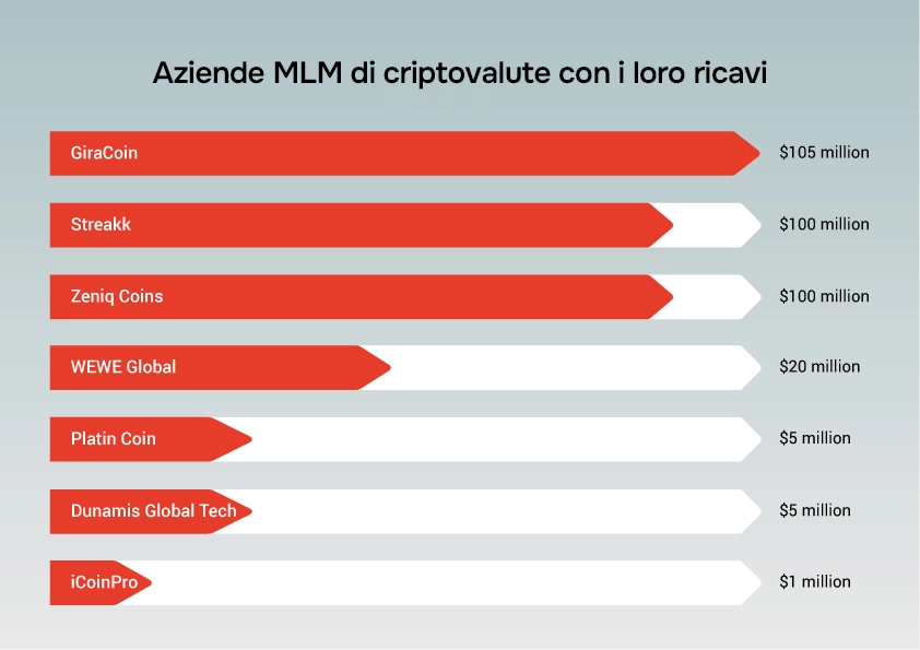 Società MLM di criptovalute con i loro ricavi