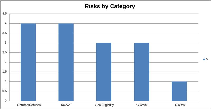 Risk by Category