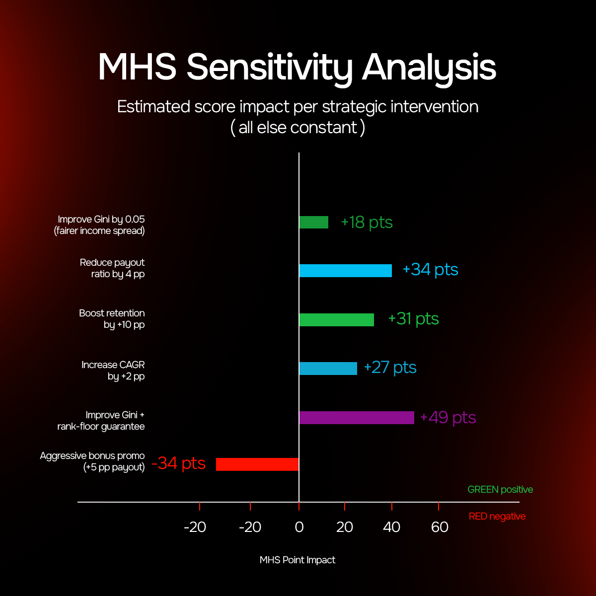 Sensitivity analysis