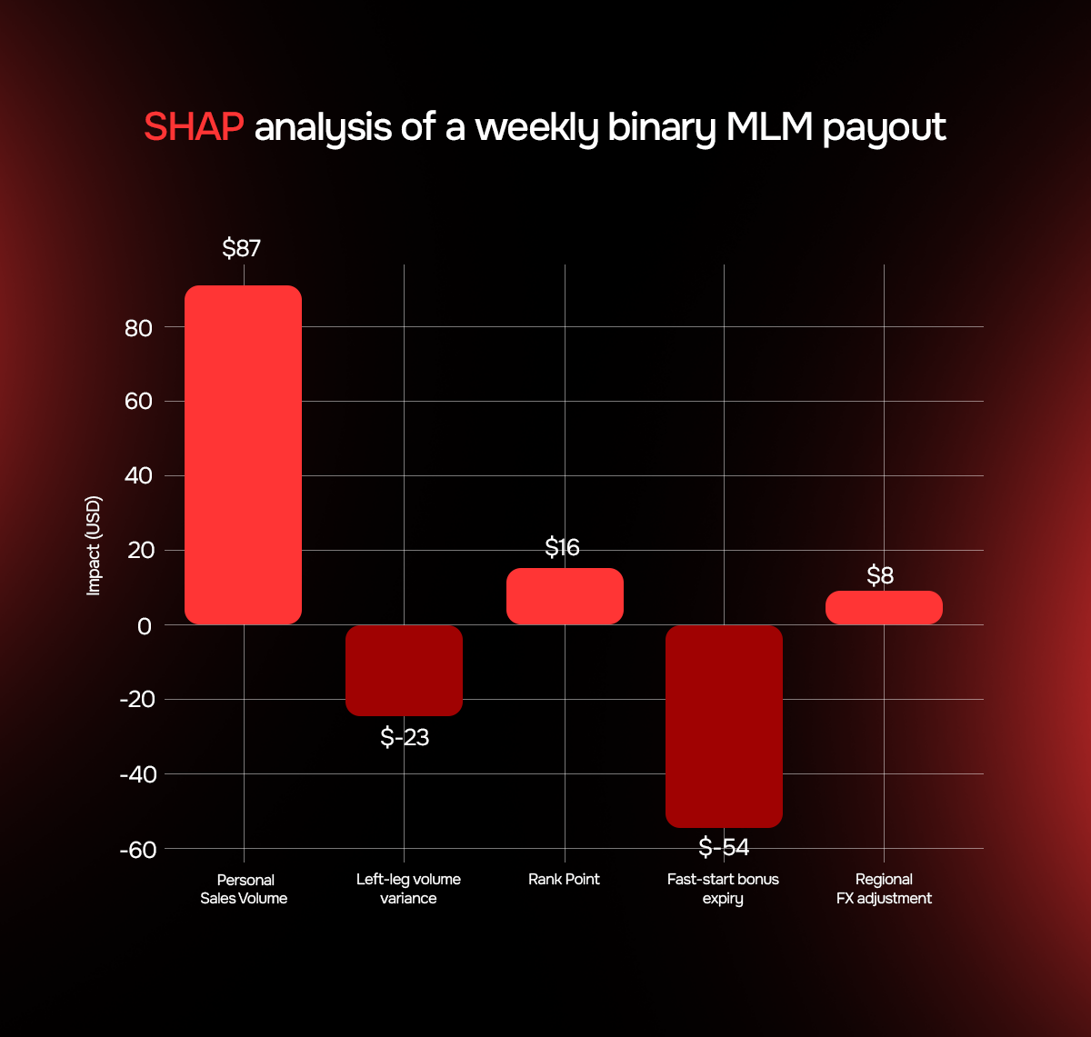 SHAP analysis of a weekly binary MLM payout