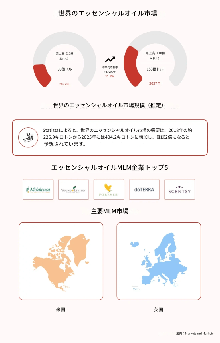 世界のエッセンシャルオイル市場