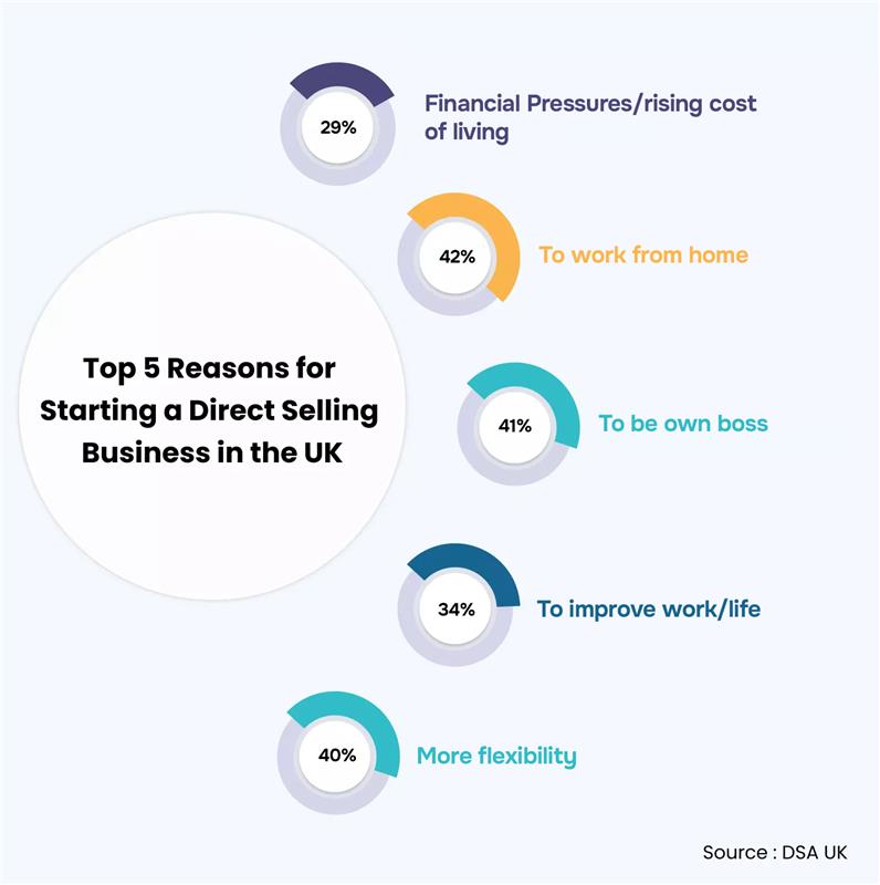 Reasons for starting a direct selling business