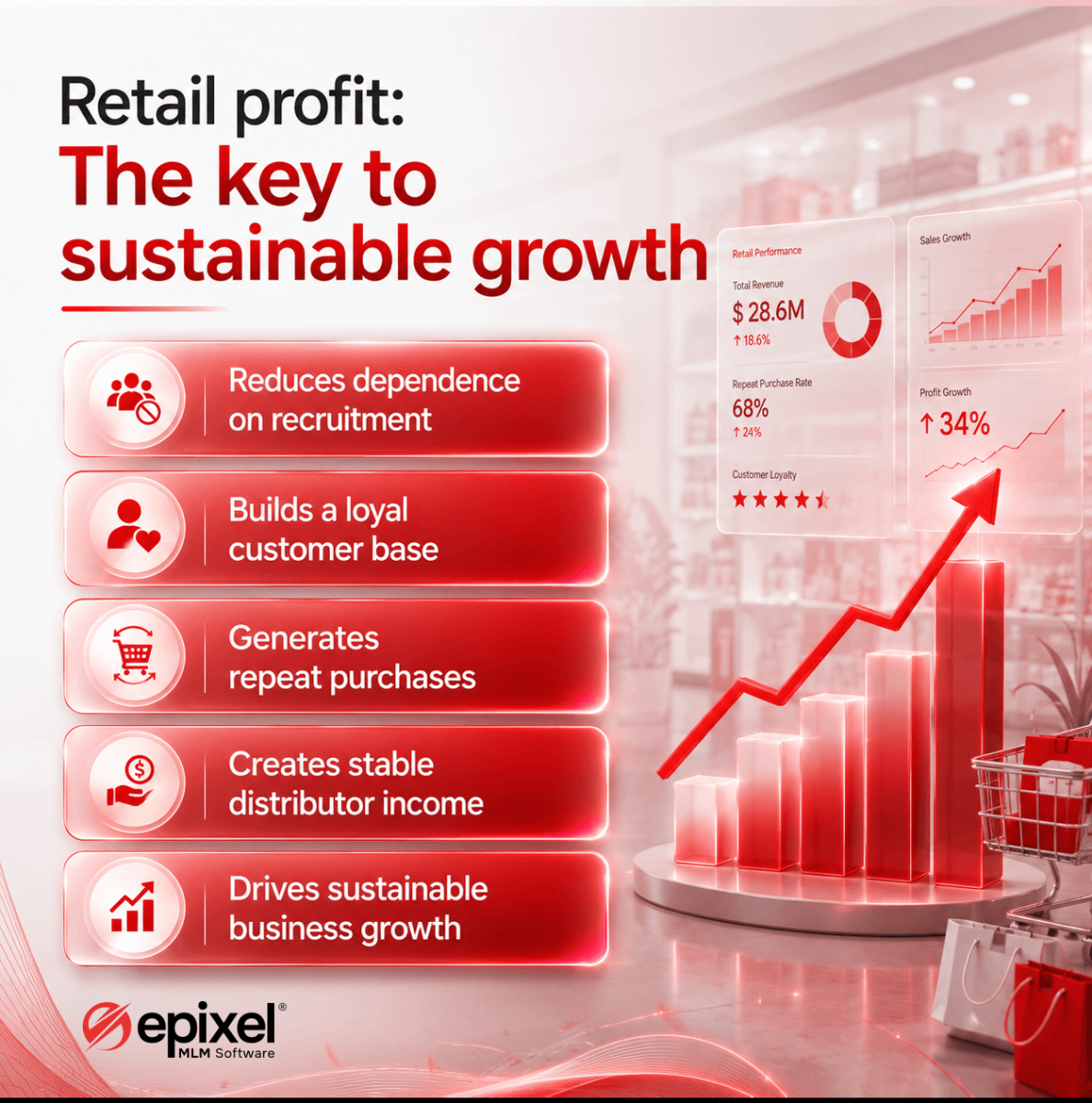 Key to sustainable growth in retail profit