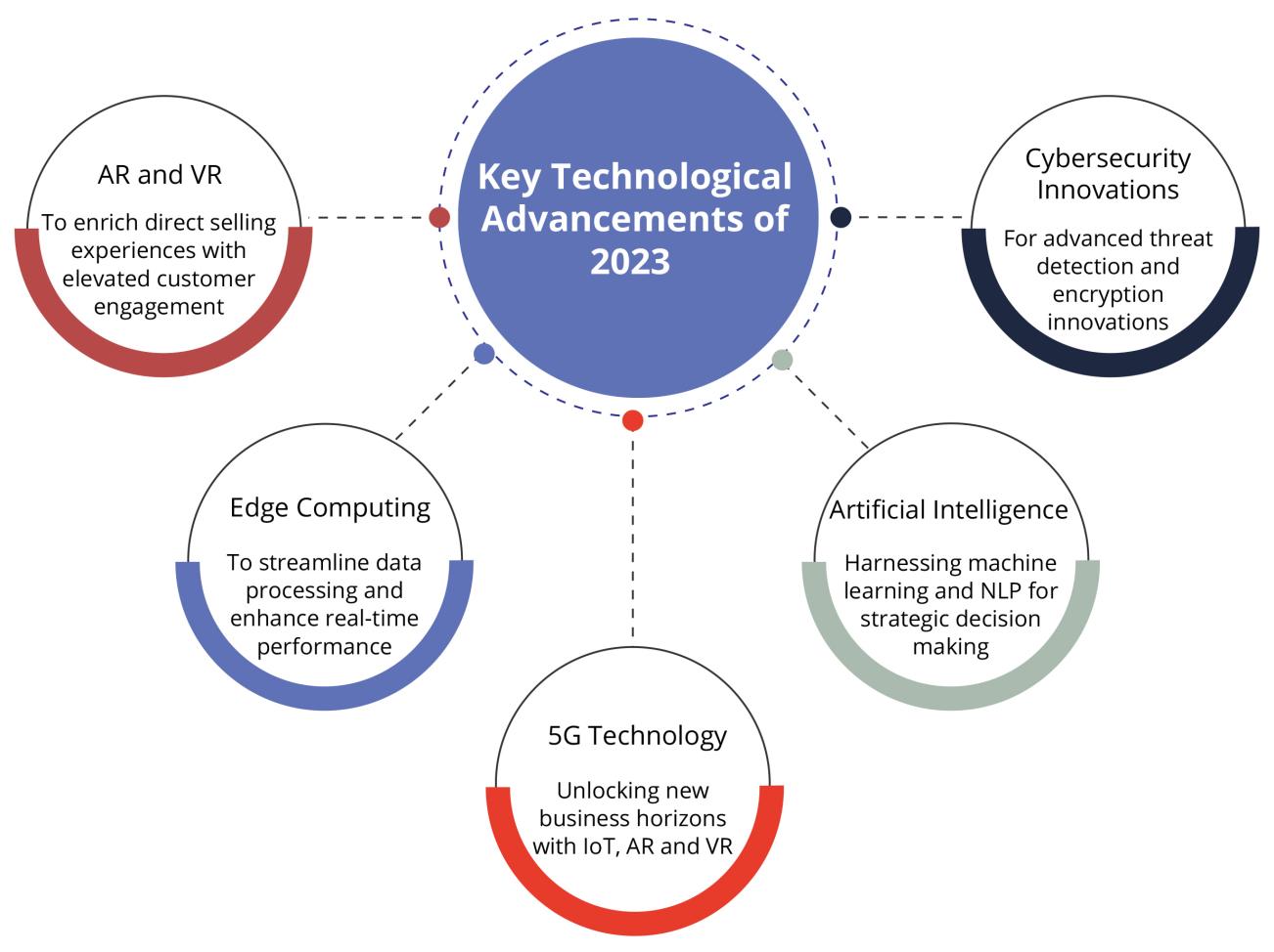 Technological advancement