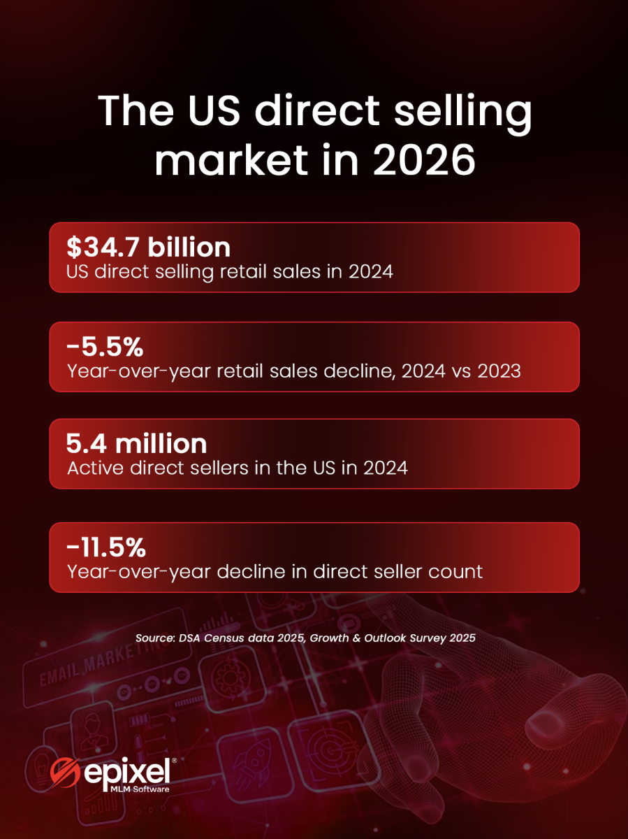 The US direct selling market in 2026