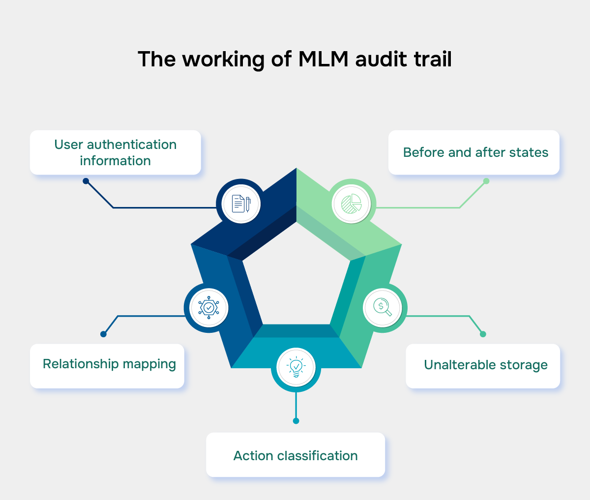 The working mechanism of audit trail